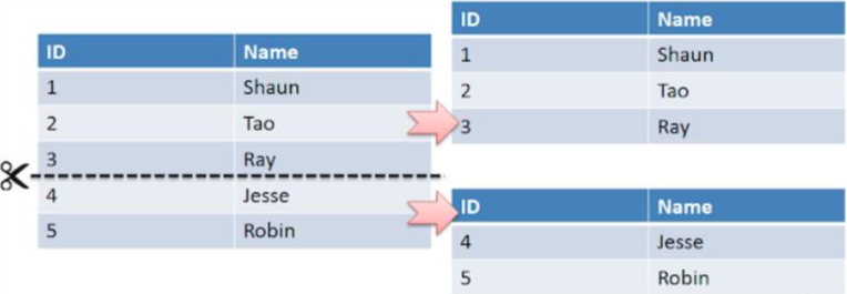 DB 파티셔닝 (Partitioning) 개념