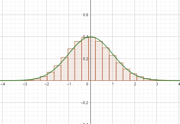 드므와브르-라플라스 정리(de Moivre - Laplace Theorem)