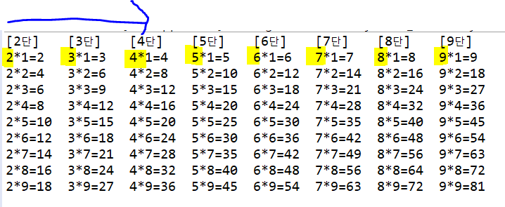 [Java] 구구단 만들기 (for문  활용)