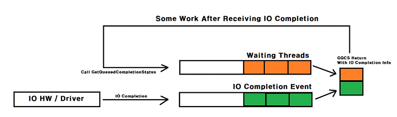 IO Completion Port Introduction