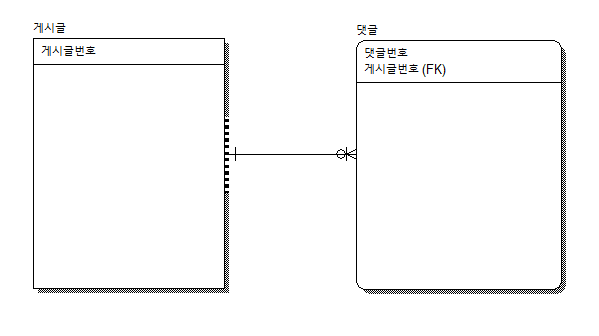 식별관계와 비식별관계의 차이에 대해 알아보자.