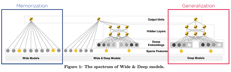 [Recommender System] Wide & Deep learning for recommender system