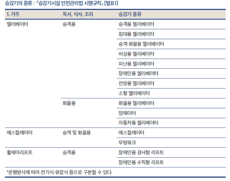 최사원 공간일기 SPACE DIARY :: 승강기(승용, 비상용, 피난용) 설치기준을 알아보자