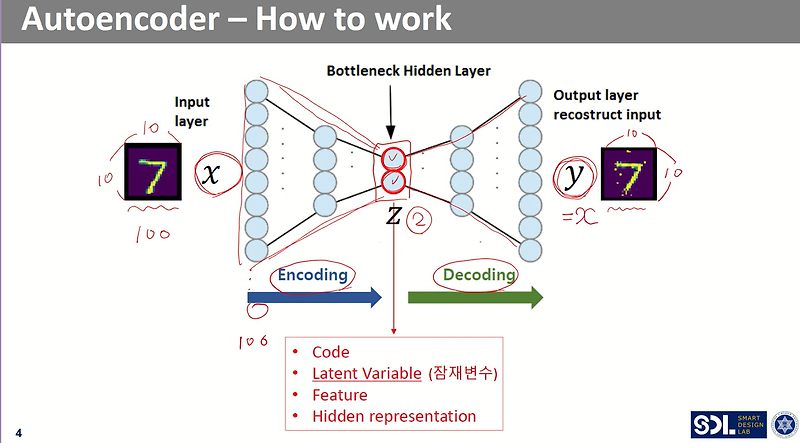 [딥러닝과 설계] Autoencoder & Anomaly Detection