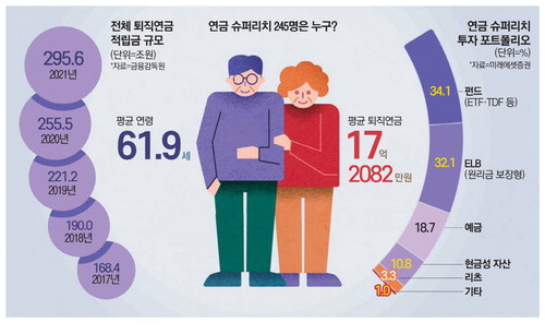 노후자금, 연금만으로 충분할까? 투자 전략은?