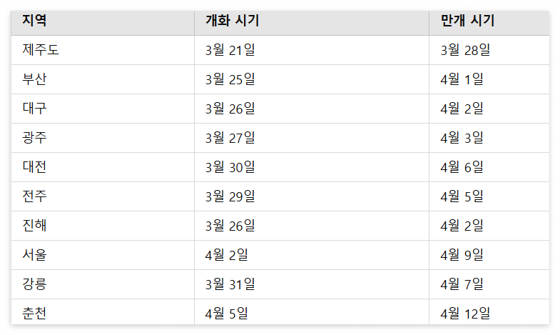 벚꽃 개화시기 2025 | 진해 제주 서울 강릉 춘천 경주 부산 벚꽃 명소 축제