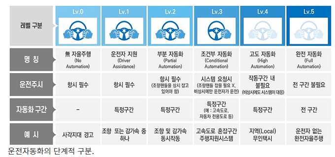 자율주행차 레벨3 안전기준 개정... 테슬라 FSD 기능 제한도 풀릴 듯...