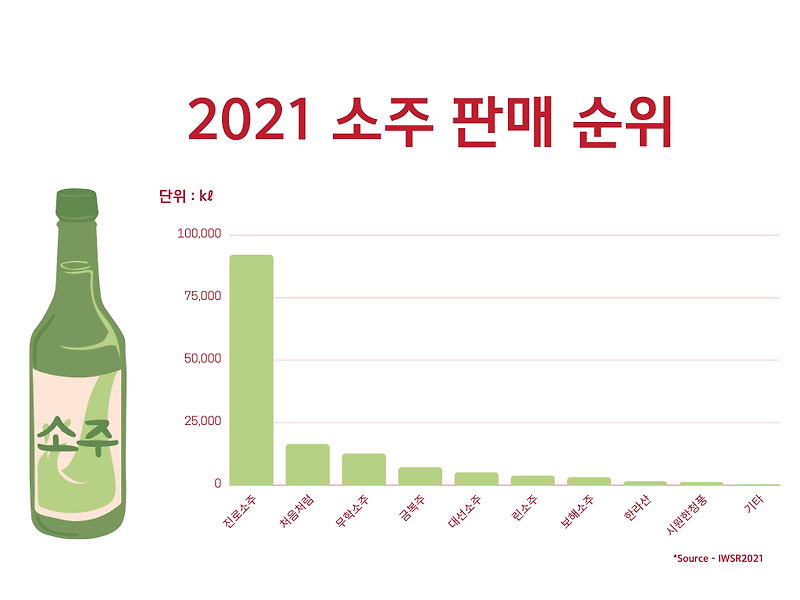 국내 소주 판매순위 TOP10