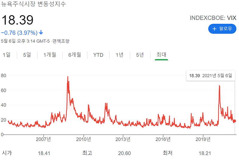 주식시장의 공포지수인  VIX지수 의미와 확인방법