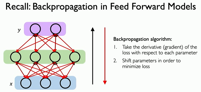 Backpropagation Through Time(BPTT): 역전파 알고리즘