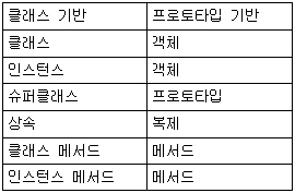 객체지향 시스템과 패러다임 그리고 철학
