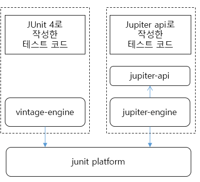 [Java] Junit 5