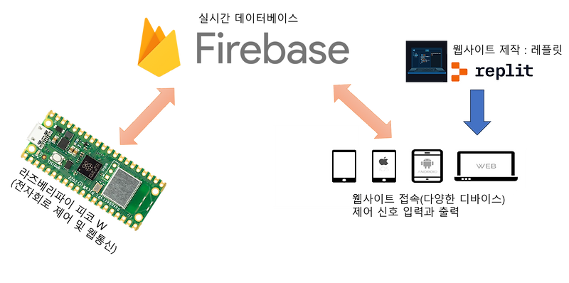 225 라즈베리파이 IoT 서버 단락 3 이미지 1