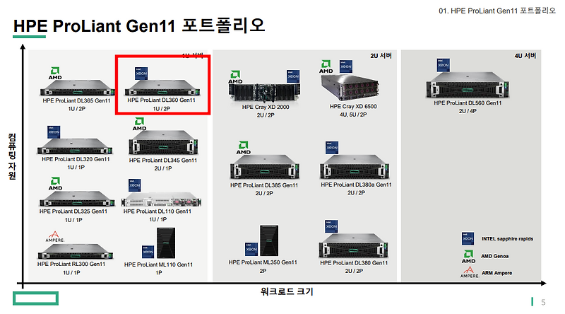 [납품후기 / 공공] DL360 Gen11 서버 / MR 컨트롤러 이슈