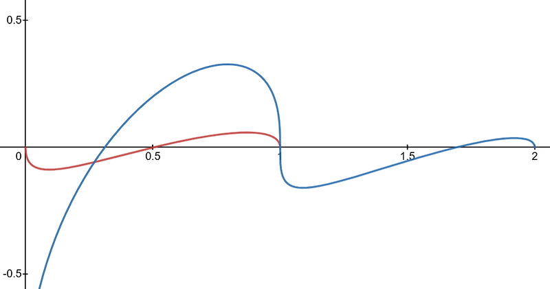 27. Trigonometric representation of Gamma function