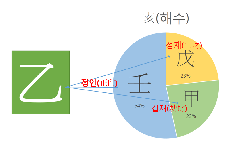 을해일주(乙亥日柱) <일주론>” style=”width:100%”><figcaption>을해일주(乙亥日柱) <일주론></figcaption></figure>
<p style=