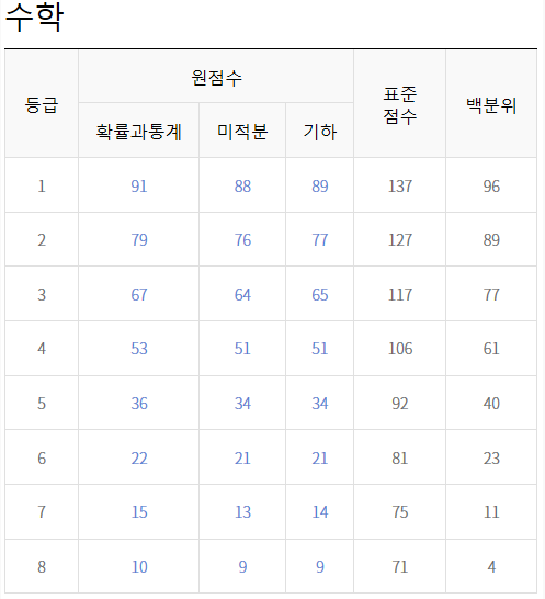 2022 수능 등급컷 확정