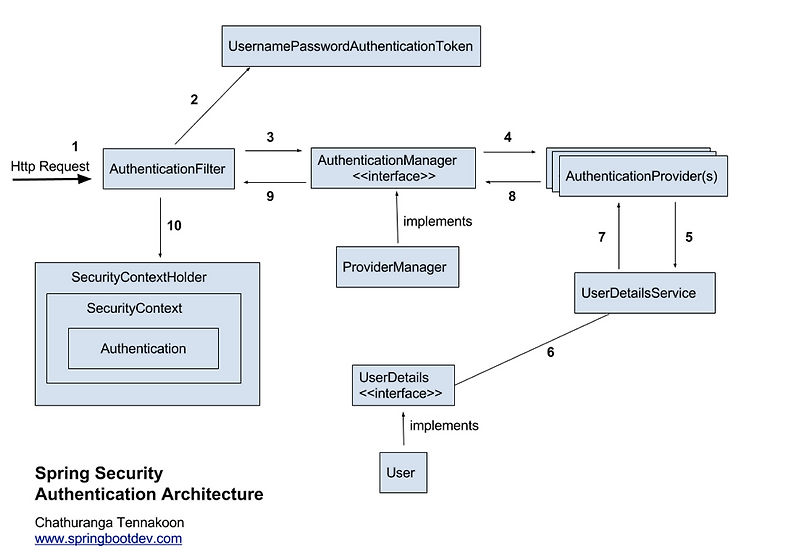 [Spring] Spring security 구조, 흐름, 역할 알아보기