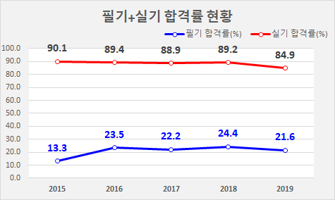 전자기기기능사 합격률 및 시험일정, 진로 및 전망은?