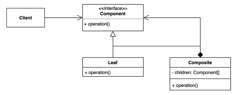 컴포지트 패턴(Composite Pattern) 간단히 살펴보기