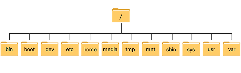 [Linux] 리눅스 파일 시스템 구조 / 루트 디렉토리, 홈 디렉토리