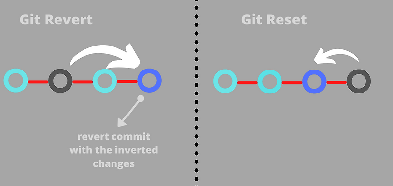 Git Reset 과 Revert