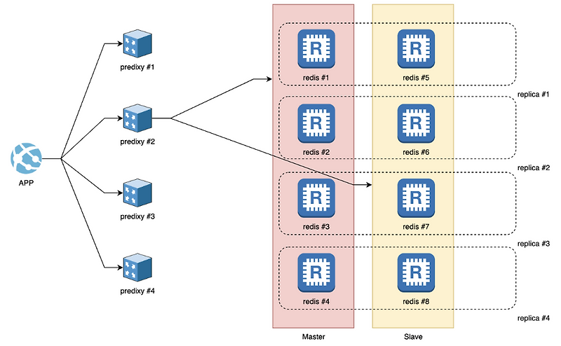 Redis Cluster Proxy (Predixy) :: Las 낙서장