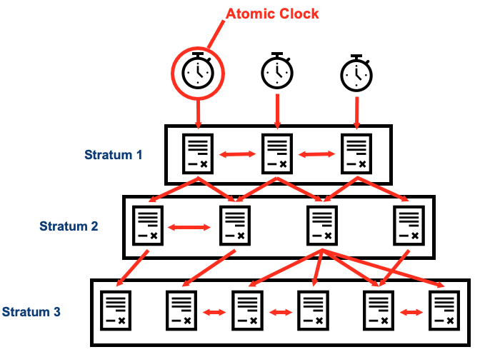 NTP Troubleshooting