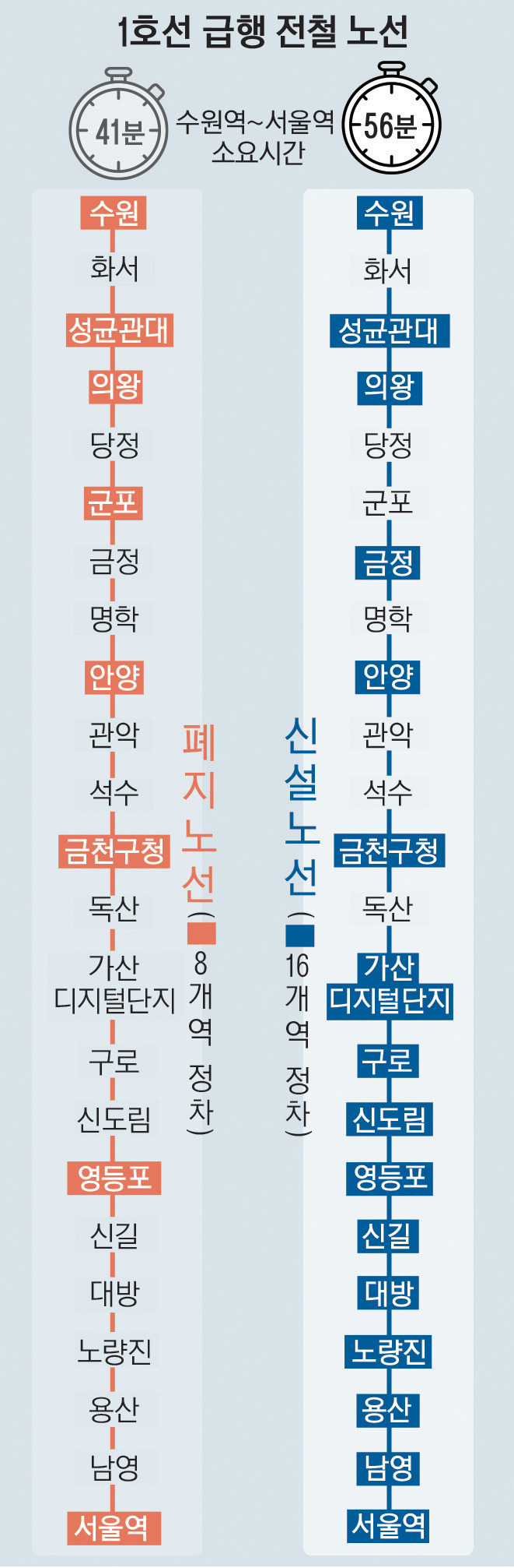 1호선 급행 정차역 살펴보자