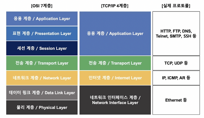 OSI 7계층과 TCP/IP 4