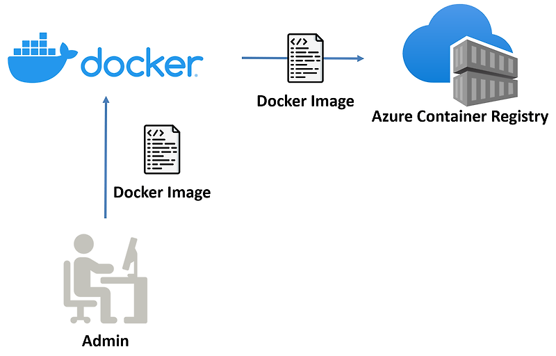  azure computing azure container registry image push 2