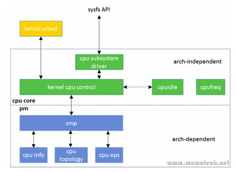 [리눅스 커널] CPU overview :: Ease is the greatest threat