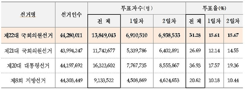 <b>22대 총선 사전투표율</b> 31.28%...21대보다 4.59% 높아