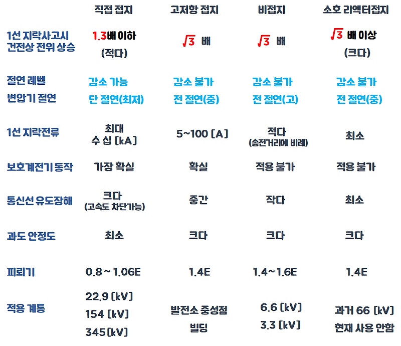 [기사]중성점 접지 방식 정리(Neutral grounding system)