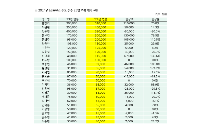 외국인 & 신인, 군보류(군입대) 선수, <b>염경엽 감독</b> 계약 등)