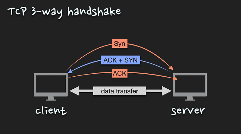 3-way handshake(SYN, ACK) — 🍀 chaeng_ni.develog