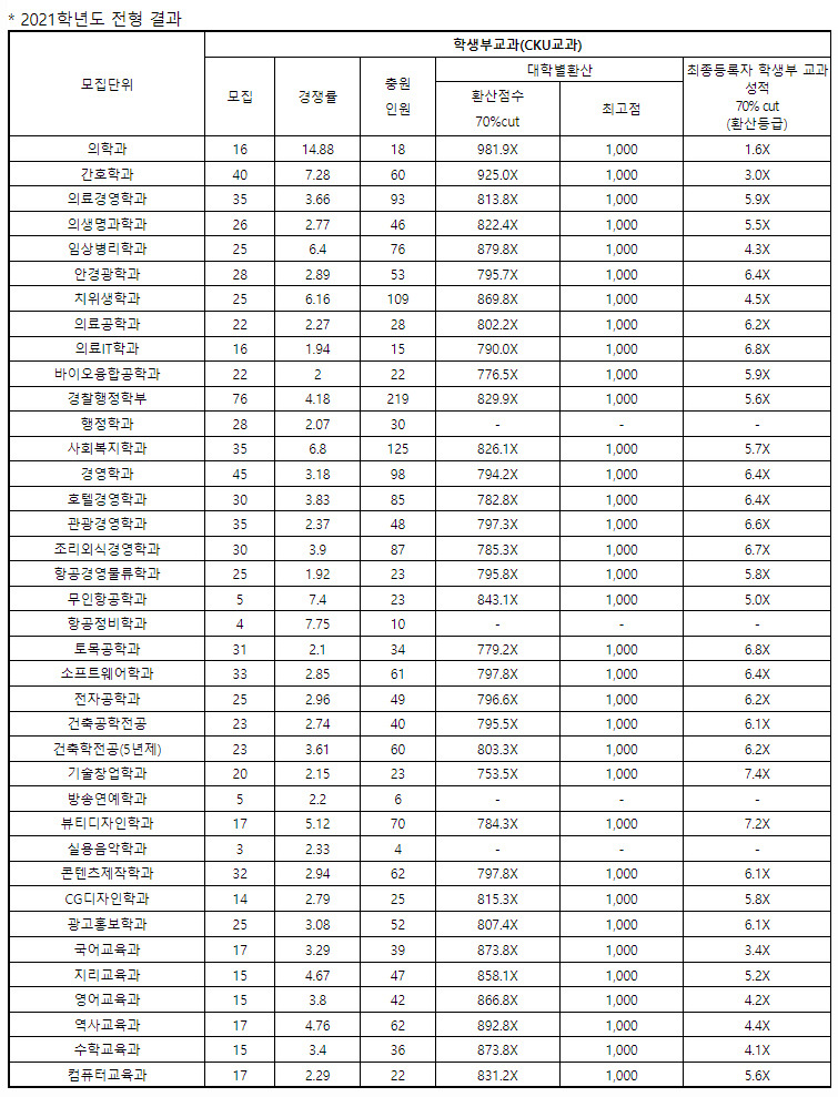 가톨릭관동대학교 수시등급 경쟁률 등 입시결과 리뷰