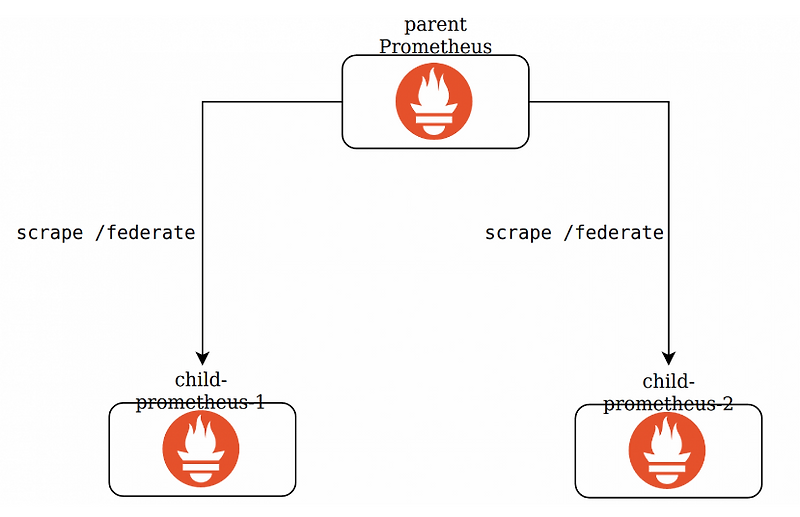 multi cluster환경 모니터링(prometheus, grafana) Ninano Tech Blog
