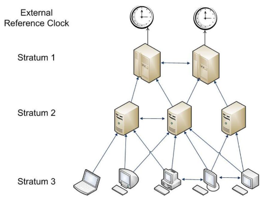 4 2 Configure And Verify Ntp Operating In A Client And Server Mode