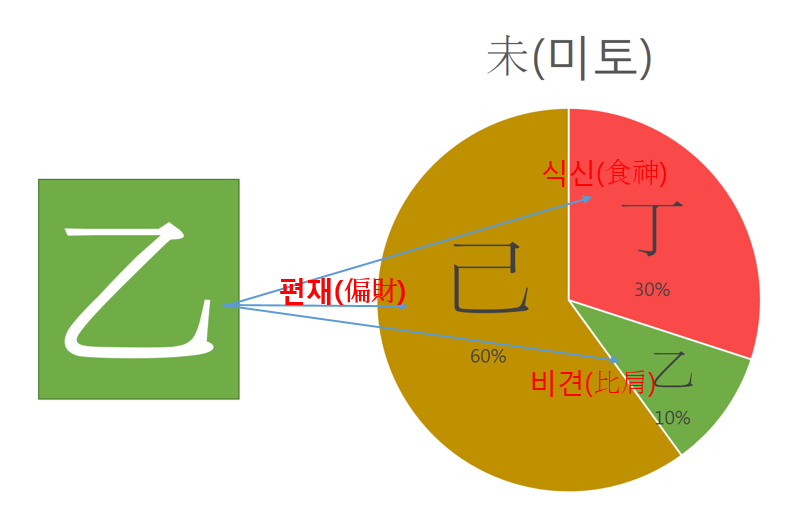 을미일주(乙未日柱) <일주론>” style=”width:100%”><figcaption>을미일주(乙未日柱) <일주론></figcaption></figure>
<p style=