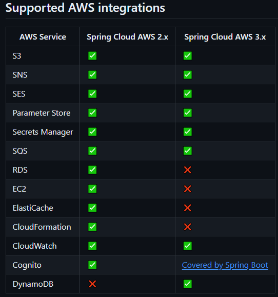 AWS SQS SqsListener 작동 안함 원인파악 (Spring cloud AWS 3버전 관련)