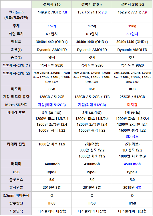 갤럭시 S10, S10+, S10 5G 스펙 비교