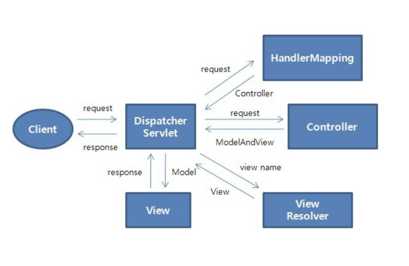 [ Spring ] Spring MVC(Model View Controller)란 무엇일까요? — 강하렴의 개발일지