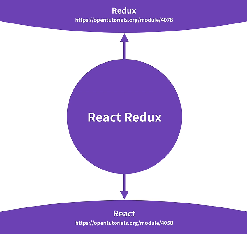 React Redux 효율적인 공부 방법