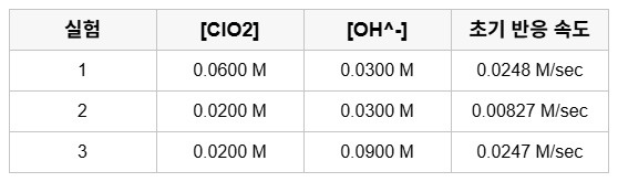 2ClO2(g) + 2OH^-(aq) → ClO3^-(aq) + ClO2^-(aq) + H2O(l)