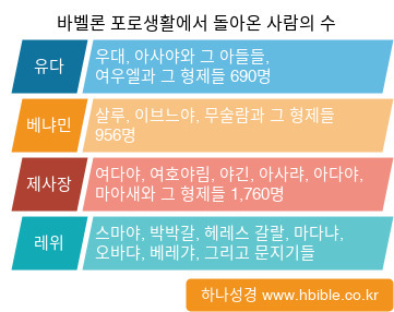 바벨론 포로 생활에서 돌아온 사람들 (역대상 9:1~34, 개역한글)