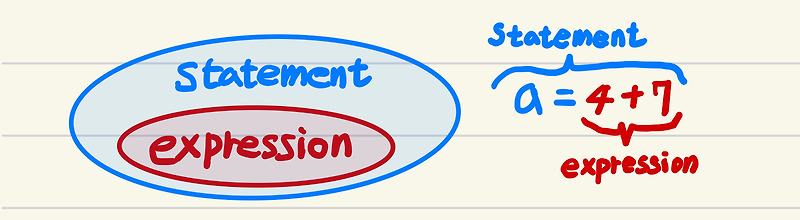 [Python] Expression vs. Statement — Dsaint31's blog