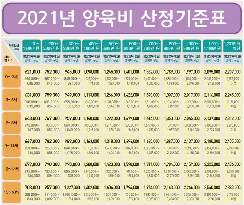 2021 양육비산정기준표 - 변경된 양육비 기준, 2022년 양육비, 양육비 얼마