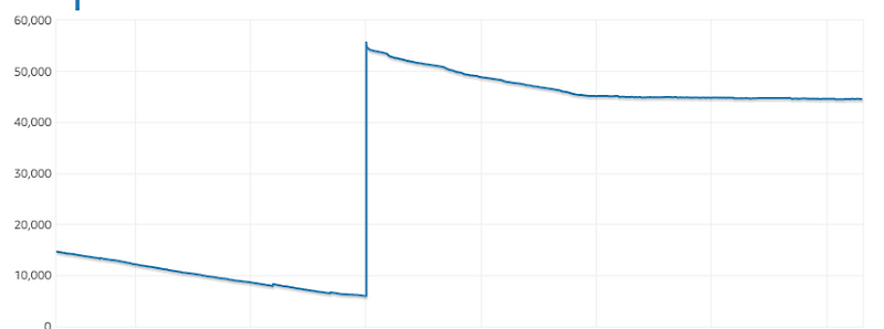 Bug #30628268 The Event Scheduler had a memory leak :: SQL