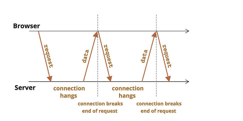 websocket | Long Polling